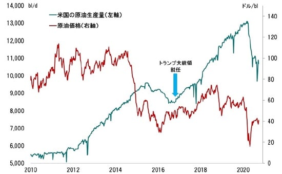 期間：1910年～2020年9月18日 出所：EIAの統計よりピクテ投信投資顧問が作成