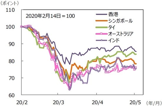 （注）データは2020年2月14日～2020年5月15日。グラフの各国・地域別の株価指数は表と同じ。 （出所）Bloomberg L.P.のデータを基に三井住友DSアセットマネジメント作成