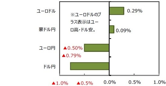（出所）FactSetのデータを基に三井住友DSアセットマネジメント作成