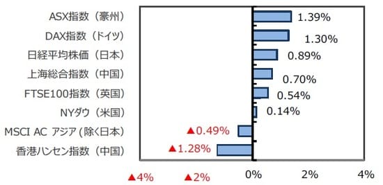 （出所）FactSet、Bloomberg L.P.のデータを基に三井住友DSアセットマネジメント作成