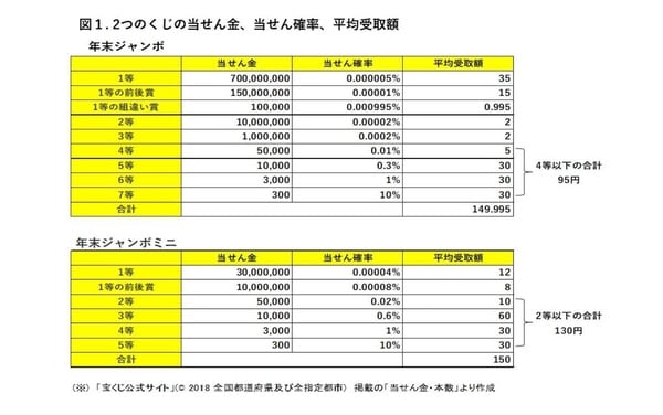 ［図表1］図1.2つのくじの当せん金、当せん確率、平均受取額