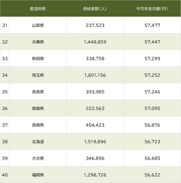 出所：厚生労働省『令和5年度 厚生年金保険・国民年金事業の概況』