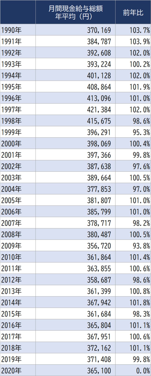 出所：厚生労働省『毎月勤労統計調査』より作成