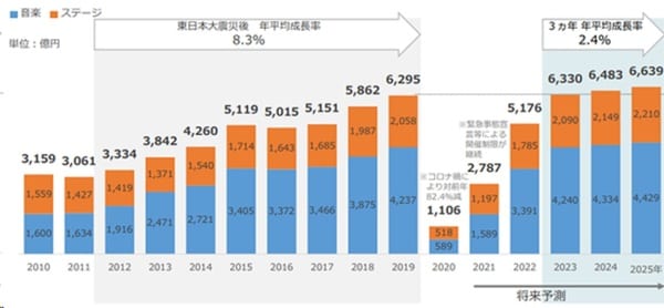 出所:https://corporate.pia.jp/news/detail_live_enta20210928.html