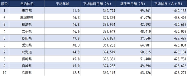 出所：総務省『令和3年地方公務員給与実態調査』より作成