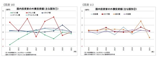 ［図表10］国内投資家の外債投資額（主な国別①） ［図表11］国内投資家の外債投資額（主な国別②）