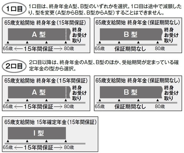  通常、国民年金基金は60歳で終了します。しかし、国民年金に任意加入していれば、国民年金基金への加入も可能です。国民年金が終わるまで（最長65歳）続けられます。