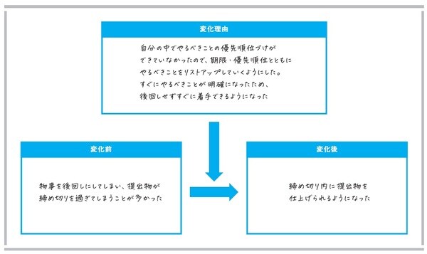 出典)永田耕作著『東大生の考え型 「まとまらない考え」に道筋が見える』(日本能率協会マネジメントセンター)より。