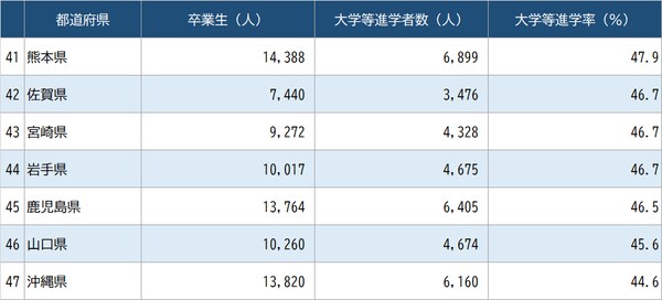 出所:文部科学省『令和4年度 学校基本調査』より