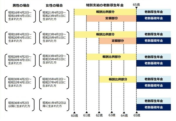 日本年金機構ホームページより。一部省略しています。