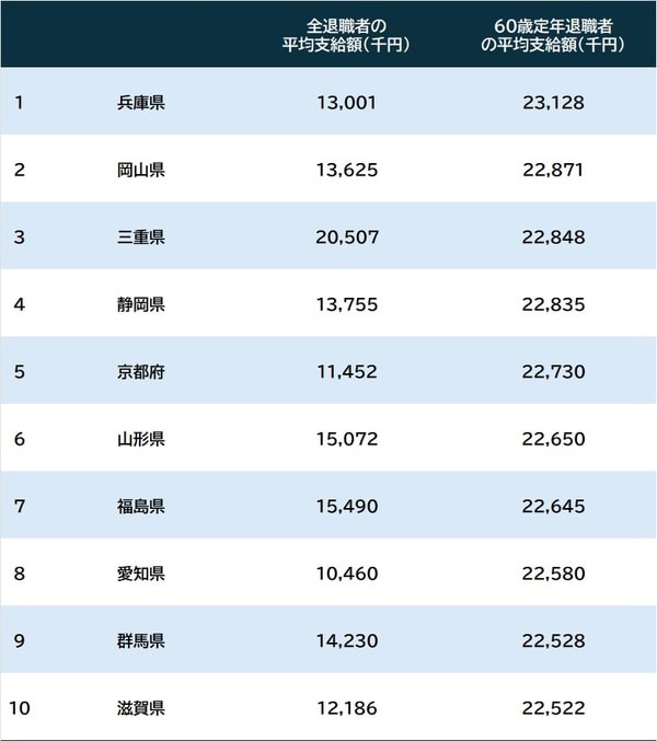出所：総務省『令和5年地方公務員給与実態調査』