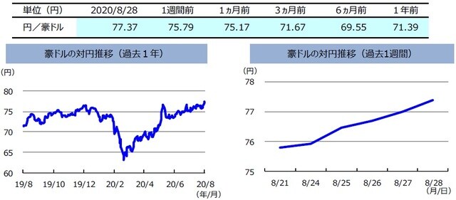  （注）左グラフは2019年8月28日～2020年8月28日、右グラフは2020年8月21日～2020年8月28日。  （出所）リフィニティブのデータを基に三井住友DSアセットマネジメント作成