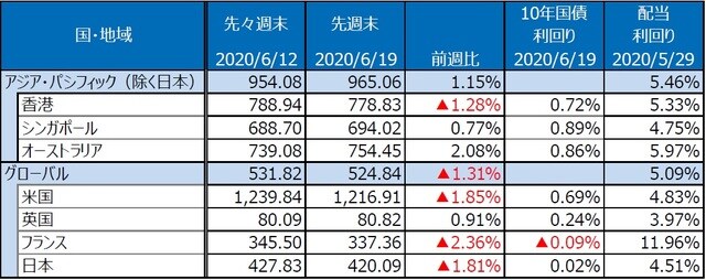 （注）S&P REIT指数の国・地域別指数（配当込み、現地通貨ベース）。 （出所）FactSet、Bloomberg L.P.のデータを基に三井住友DSアセットマネジメント作成