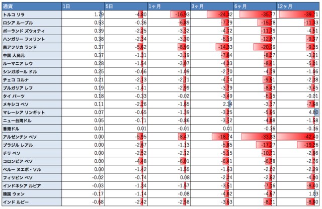 出所：ブルームバーグのデータを元に筆者が作成