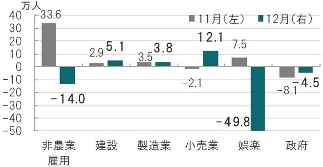 月次、期間：2020年11月（左）、2020年12月（右）、前月比、太字は12月 出所：ブルームバーグのデータを使用してピクテ投信投資顧問作成