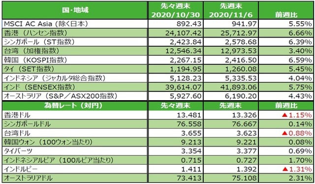 （注）為替の変化率がプラスの場合は各国通貨高・円安、マイナス▲の場合は各国通貨安・円高。 （出所）FactSetのデータを基に三井住友DSアセットマネジメント作成