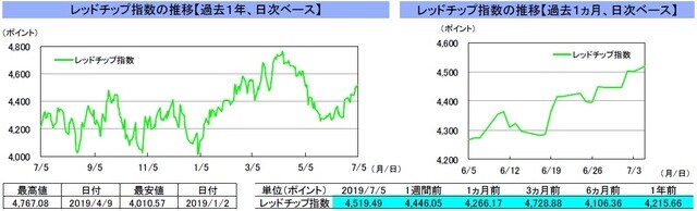 （注）左グラフは2018年7月5日～2019年7月5日、右グラフは2019年6月5日～2019年7月5日｡ 7月1日の香港株式市場は休場。 （出所）リフィニティブのデータを基に三井住友DSアセットマネジメント作成