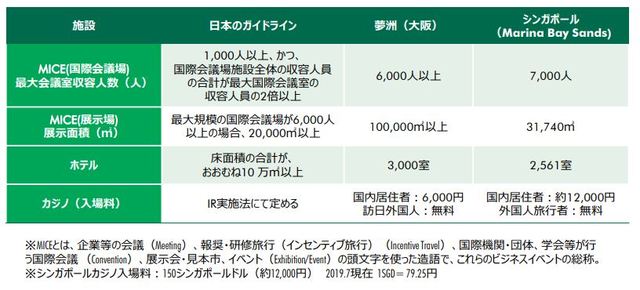 出所：CBRE 2019年7月