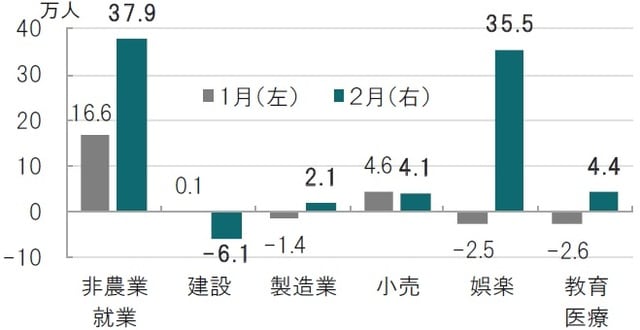 月次、期間：2021年1月（左）～2021年2月（右）、前月比、太字は2月 出所：ブルームバーグのデータを使用してピクテ投信投資顧問作成
