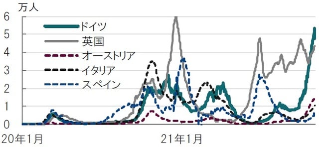 日次、期間：2020年1月23日～2021年11月23日、7日移動平均 出所：ブルームバーグのデータを使用してピクテ投信投資顧問作成