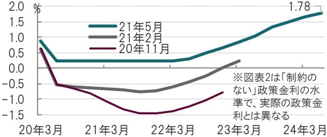 四半期、予想時点20年11月～21年5月、期間20年3月～24年3月 出所：NZ準備銀行のデータを使用してピクテ投信投資顧問作成