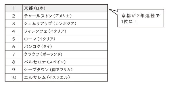 ［図表2］世界の魅力的な都市ランキング 出所：JNTO プレスリリース「米大手旅行雑誌「Travel+Leisure」誌観光ランキングで京都が2年連続世界一に」より