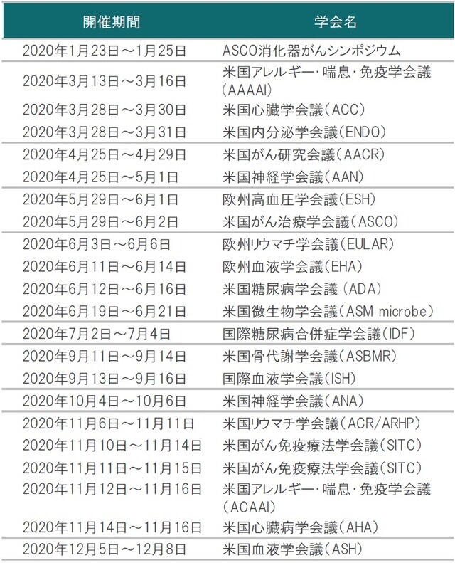 ※バイオ関連学会予定に掲載の学会の開催期間は変更、延期、中止されることがあります。 出所：各種資料を使用しピクテ投信投資顧問株式会社作成