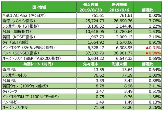 （注）為替の変化率がプラスの場合は各国通貨高・円安、マイナス▲の場合は各国通貨安・円高。 （出所）FactSetのデータを基に三井住友DSアセットマネジメント作成