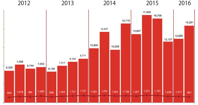 PWCおよび全米ベンチャーキャピタル協会、単位：百万米ドル［白字は件数］