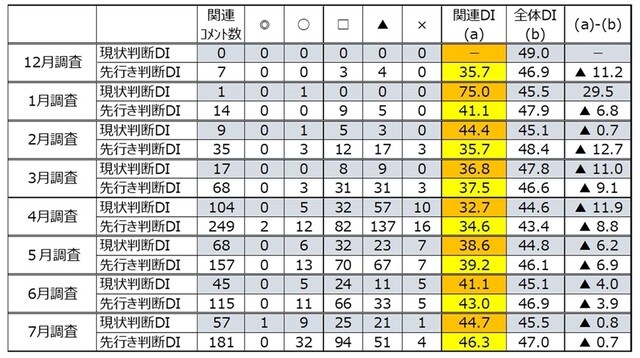 出所：内閣府「景気ウォッチャー調査」をもとに筆者作成