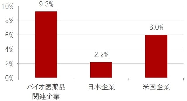 時点：2021年10月20日、ブルームバーグ集計アナリスト予想平均 ※バイオ医薬品関連企業：ナスダック・バイオテック指数、日本企業：TOPIXの構成銘柄、米国企業：S&P500種株価指数 出所：ブルームバーグのデータを使用しピクテ投信投資顧問株式会社作成