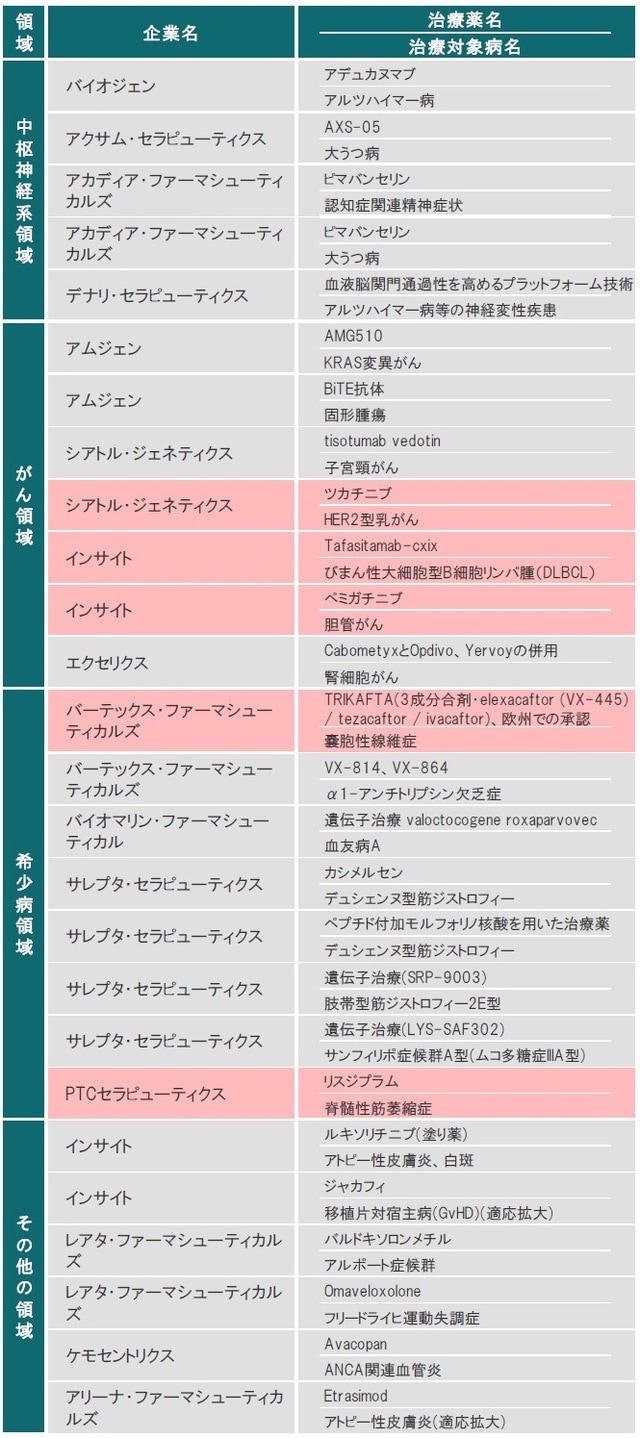 ※赤色は、FDAまたはEMAにて承認された治療薬 ※ライセンス供与された治療薬も含みます 出所：各種資料を使用しピクテ投信投資顧問株式会社作成