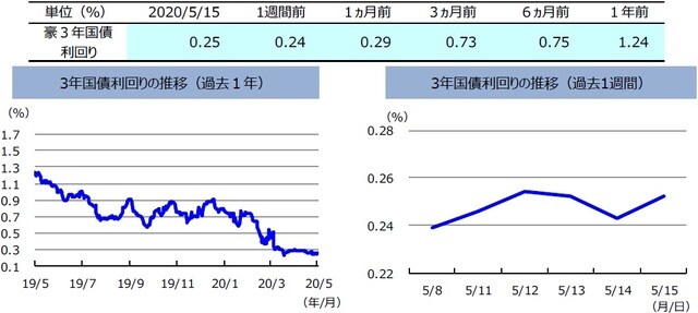 （注）左グラフは2019年5月15日～2020年5月15日、右グラフは2020年5月8日～2020年5月15日。 （出所）リフィニティブのデータを基に三井住友DSアセットマネジメント作成