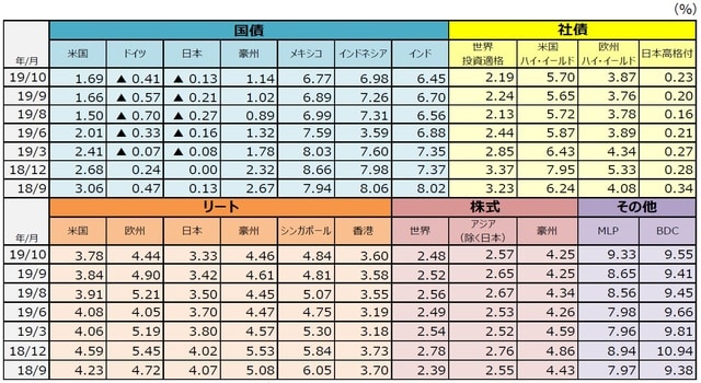 （注1）国債は10年国債利回り。社債は世界投資適格社債がBloomberg Barclays Global Aggregate Corporates Index、米国ハイ・イールド社債がBloomberg Barclays U.S. High Yield Index、欧州ハイ・イールド社債がBloomberg Barclays Pan-European High Yield Index、日本高格付社債がNOMURA-BPI事業債指数。リートはすべてS&P先進国リート指数の主な国・地域指数。株式は世界株式がMSCIACワールドインデックス、アジア（除く日本）株式がMSCIACアジア（除く日本）インデックス、豪州株式がMSCI豪州インデックス。MLPはアレリアンMLP・インデックス、BDCはウェルズファーゴBDC・インデックス。  （注2）MLPは有限責任組合（Master Limited Partnership）で、米国で行われている共同投資事業形態の1つです。エネルギーや天然資源に関する事業などを行っているMLPがあります。BDCは米国の事業開発会社（Business Development Companies）です。銀行とは異なる企業形態で、中堅企業等向けに、融資や出資（株式の取得など）を行う会社です。  （出所）Bloomberg L.P.、野村證券金融工学研究センター、S&P Dow Jones Indices LLC、FactSetのデータを基に三井住友DSアセットマネジメント作成