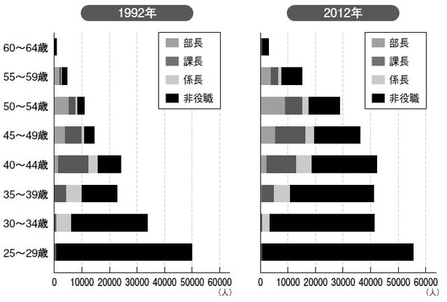 出所：リクルートワークス研究所「Works Report2014 次世代シニア問題」