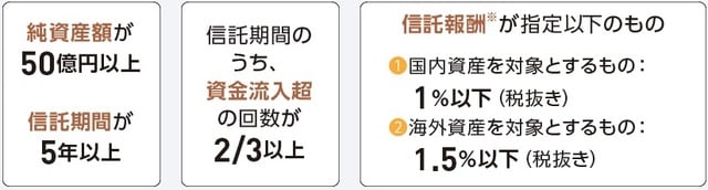 ※インデックス型・バランス型の場合、国内：0.5％以下、海外：0.75％以下