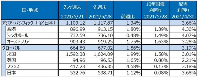 （注）最終営業日ベース。S&P REIT指数の国・地域別指数（配当込み、現地通貨ベース）。 （出所）FactSetのデータを基に三井住友DSアセットマネジメント作成
