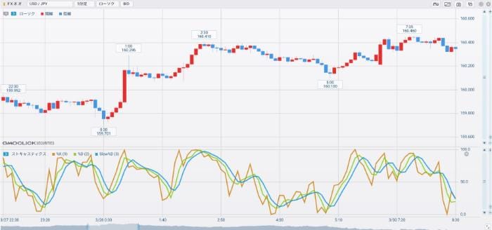 ストキャスティクス