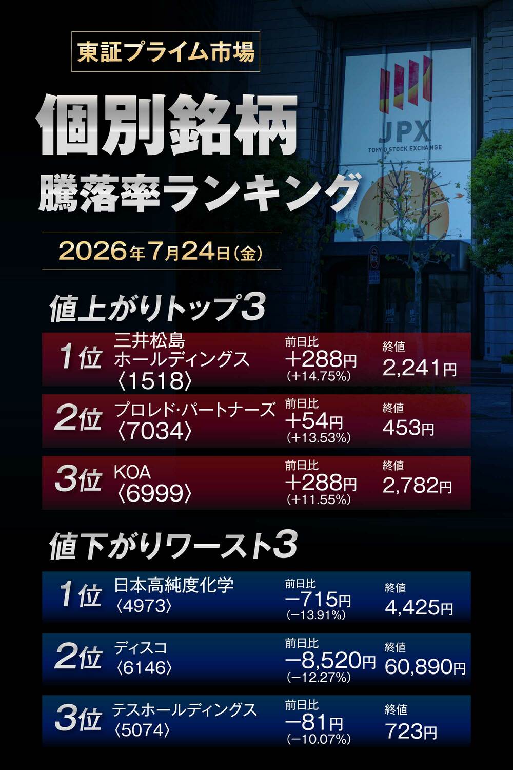 株価騰落率ランキング