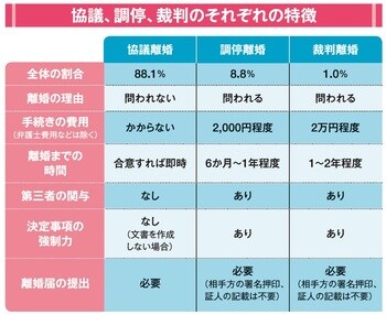 ［図表4］協議、調停、裁判のそれぞれの特徴