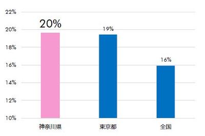 ［図表5］専門的・技術的職業従事者の割合（出所： 国勢調査 総務省、2017年）