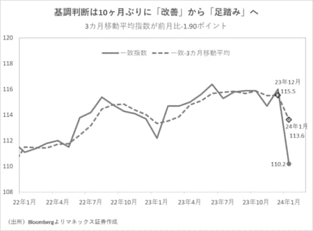 出所：Bloombergよりマネックス証券作成