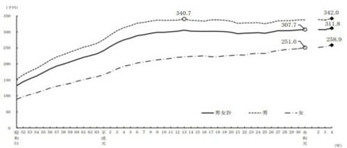 出典：厚生労働省賃金構造基本統計調査（令和4年）