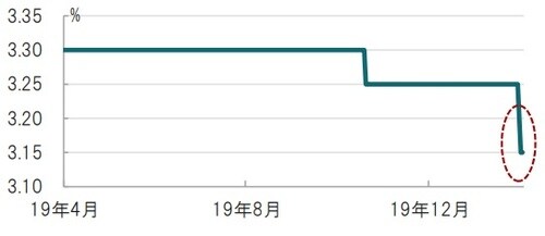 日次、期間：2019年4月17日 ～2020年2月17日 出所：ブルームバーグのデータを使用しピクテ投信投資顧問作成