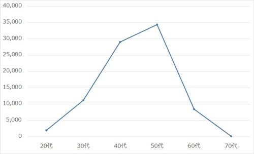 【図表2】 出所：総務省統計局『家計調査 家計収支編』（2022年）より作成
