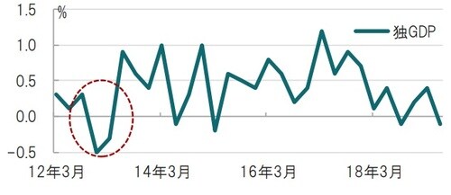 四半期、期間：2012年1-3月期～2019年4-6月期、前期比 出所：ブルームバーグのデータを使用してピクテ投信投資顧問作成