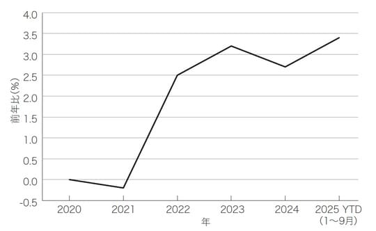 出典：総務省統計局「消費者物価指数（全国・総合）」