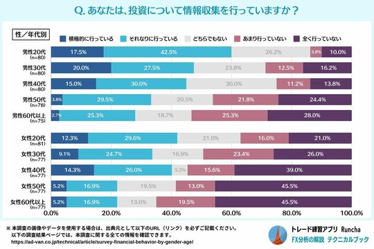 ［図表5］あなたは、投資について情報収集を行っていますか