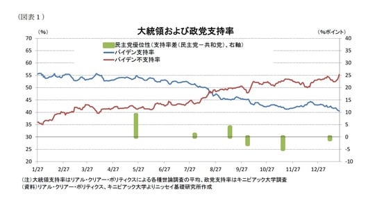 ［図表1］大統領および政党支持率