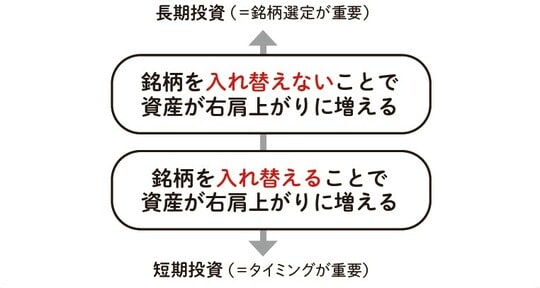 乗り換えは値動きも見ながら総合的に